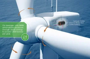Application of rotary joints in fans